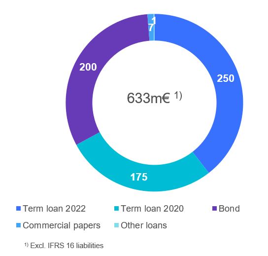 Debt structure 310323.JPG